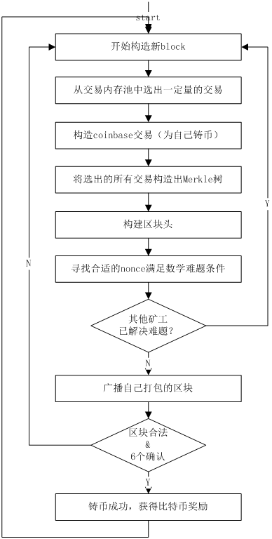 比特币挖矿流程图 比特币系统没有中心化机构,人人参与铸币:每个参与