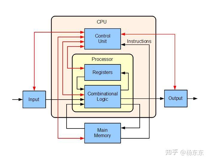 程序员眼中的CPU - 知乎