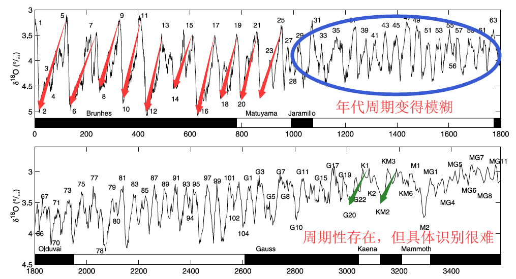 为什么第四纪之前的各大间冰期未出现如米兰科维奇理论所预测的冰期