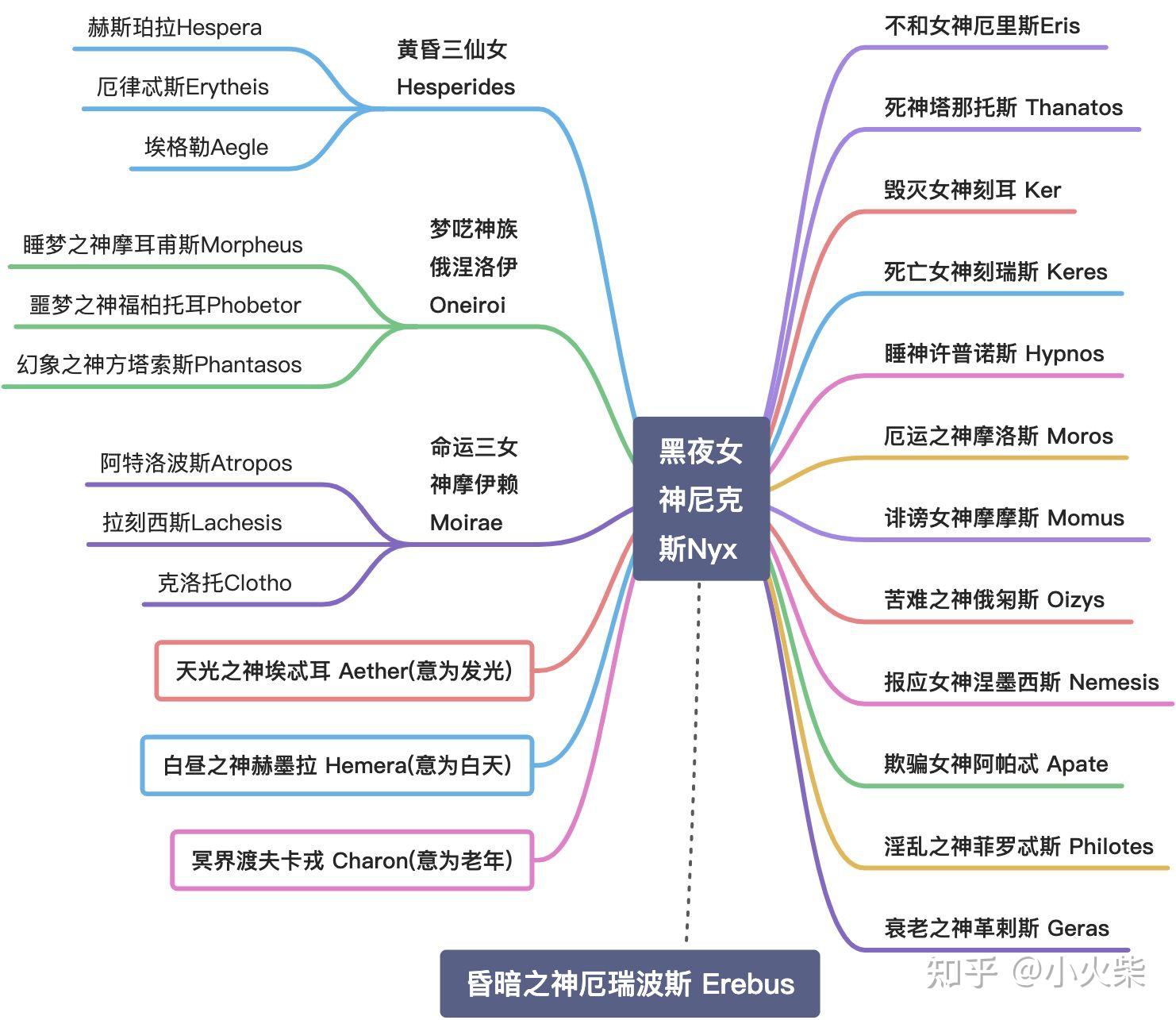 三,黑夜女神尼克斯 nyx 的爱人