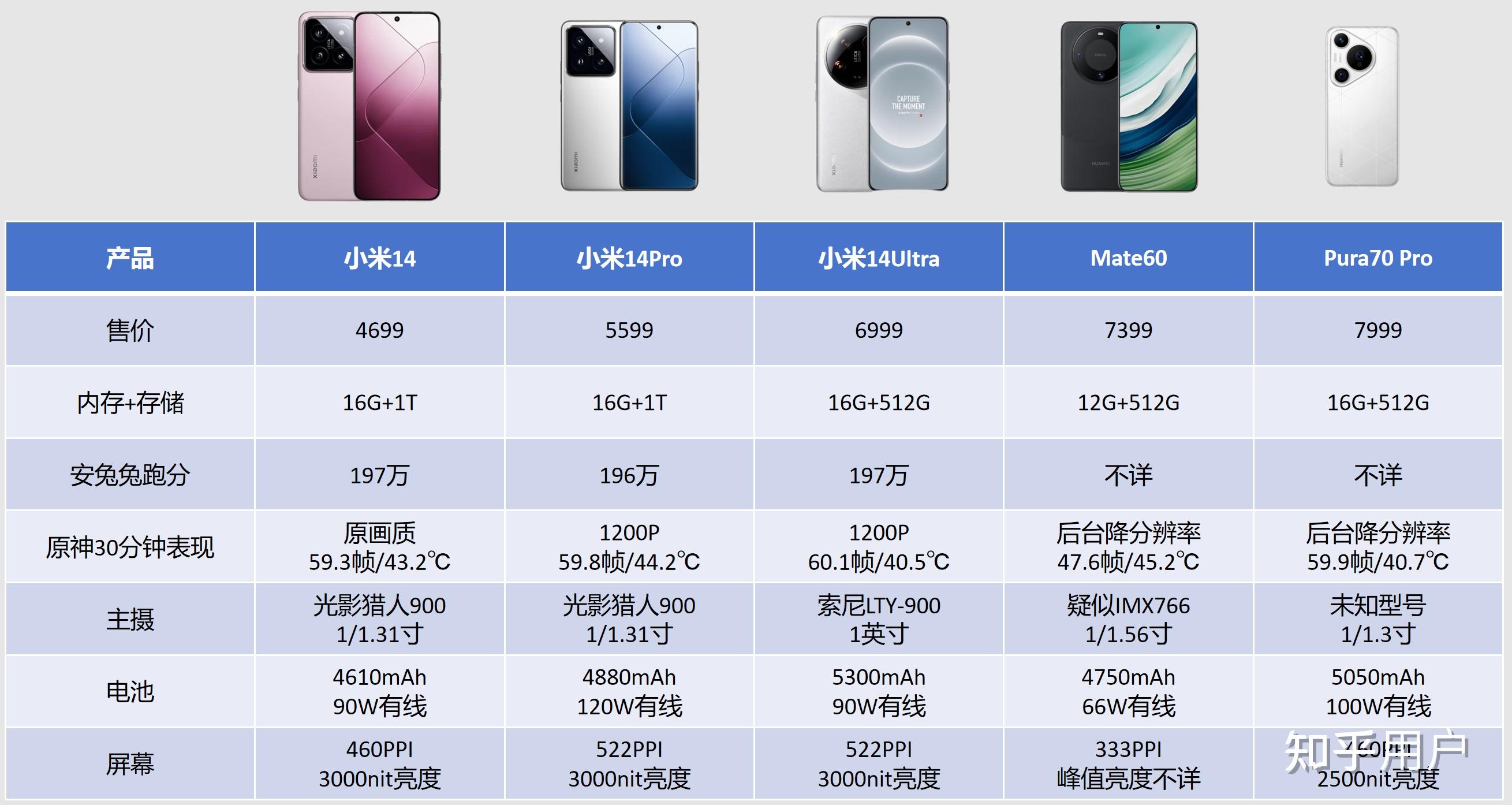 小米14,华为mate60,华为p70如何选择?