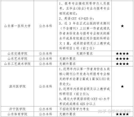 專科生考研學校推薦——山東篇 - 知乎