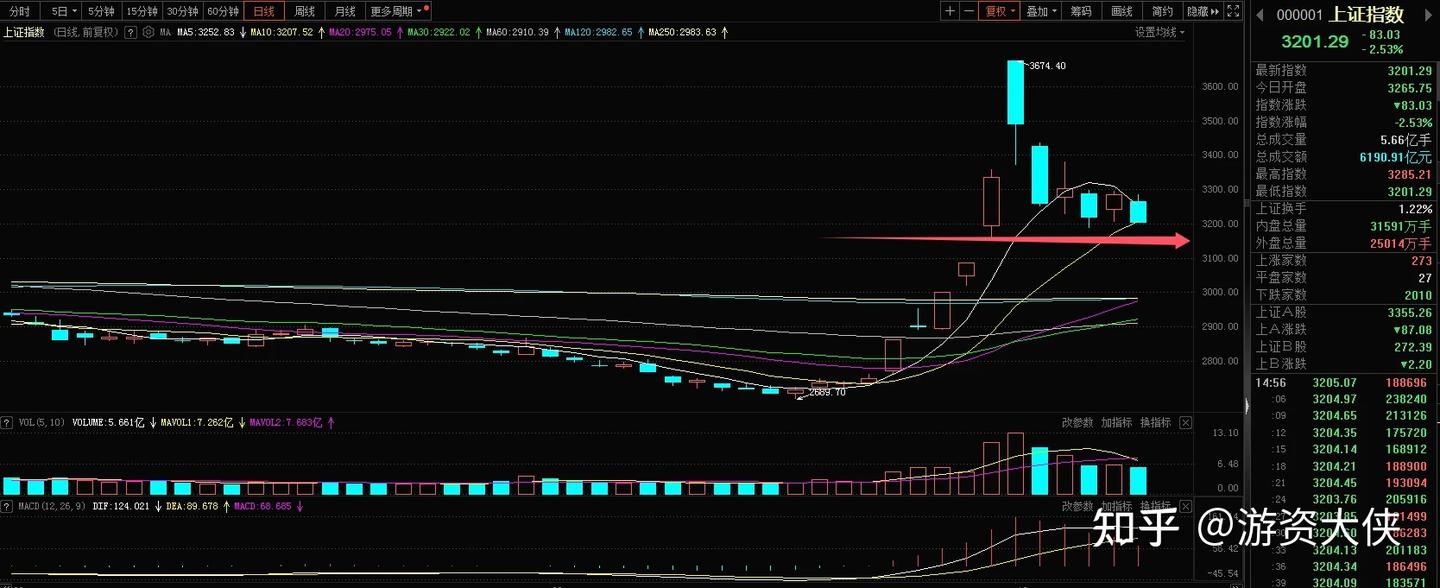 A股:沪指再度退守3200点,接下来怎么走? - 知乎