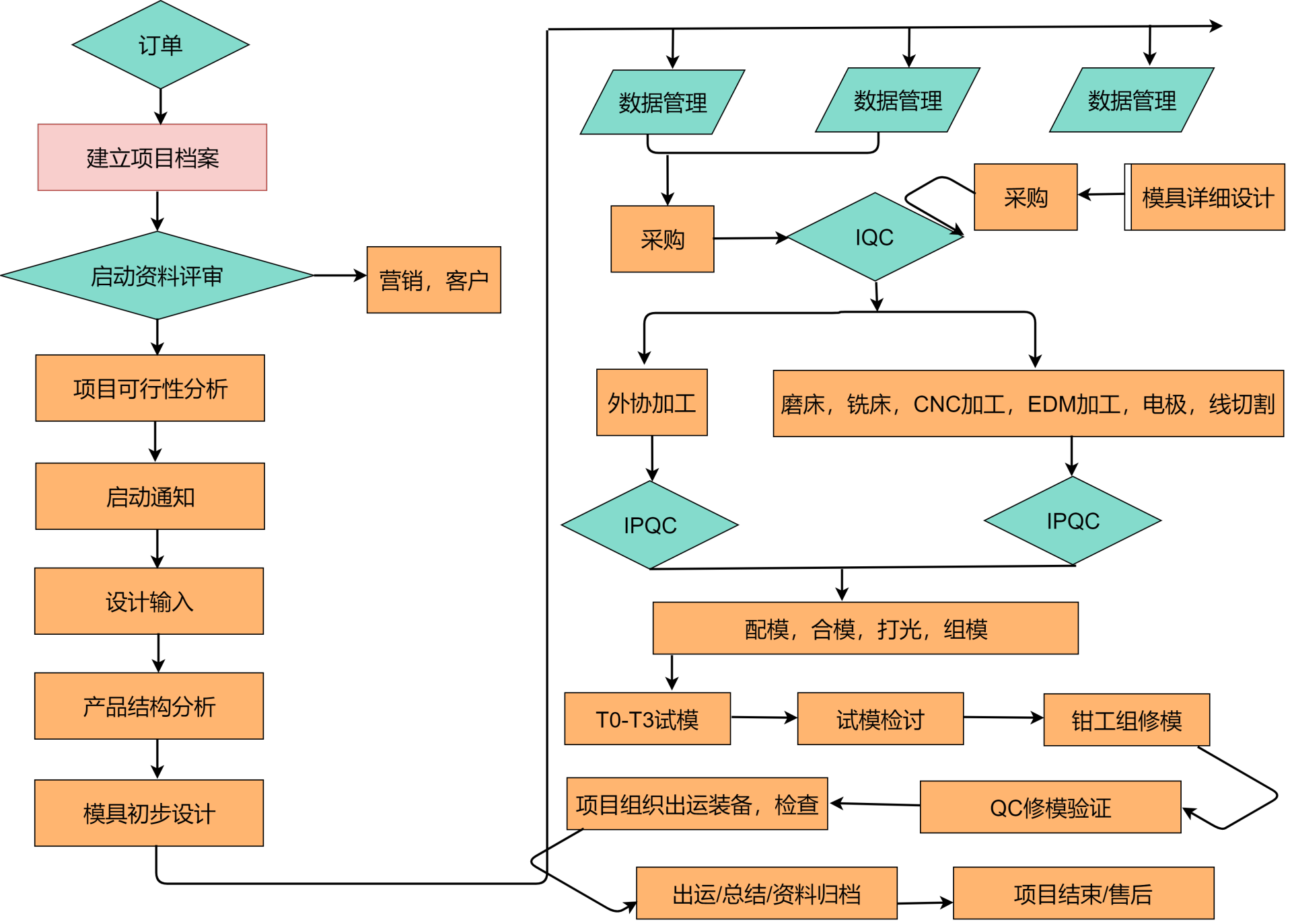 论文中的流程图一般都用什么软件? - 知乎