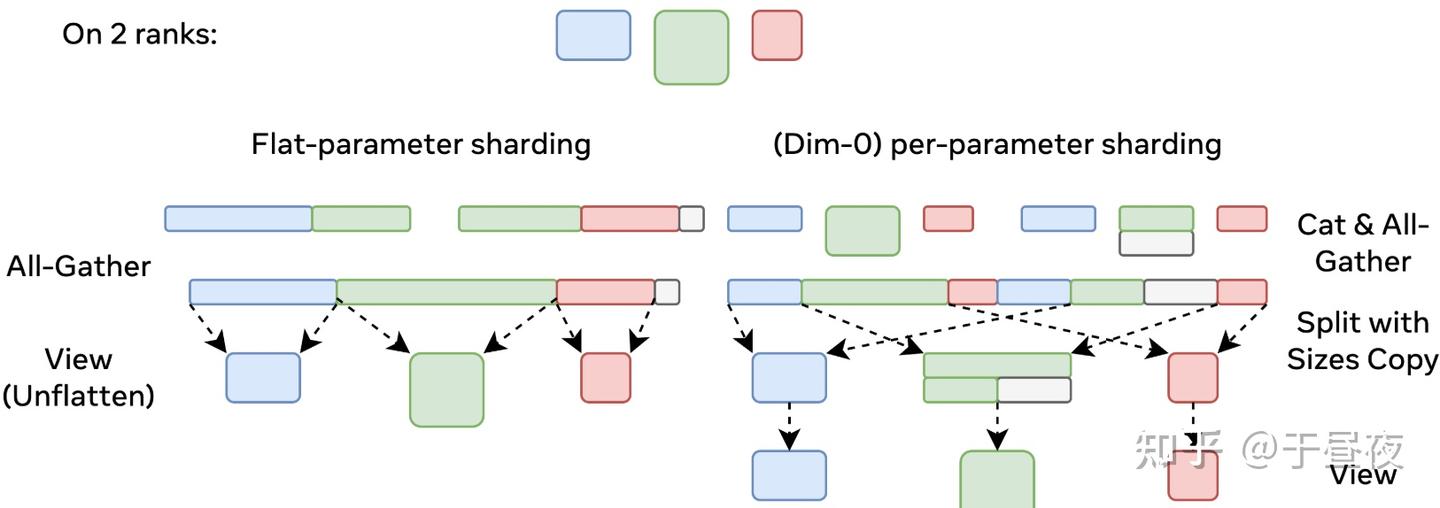 PyTorch FSDP2 对比 FSDP1的升级 - 知乎