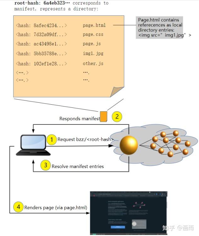 swarm是我最喜欢的ethereum项目之一.