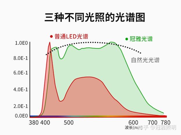 风很大的全光谱LED护眼台灯到底值不值得入手？ - 知乎