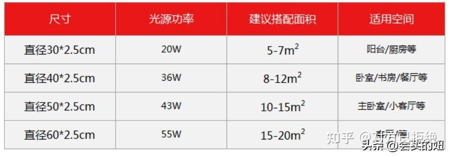 什么样的吸顶灯对眼睛好 护眼吸顶灯选购教程及6大选购要点