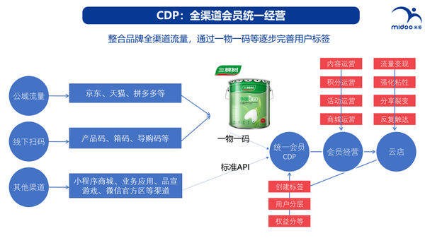 营销数字化案例 63 中国涂料品牌顶梁柱三棵树的数字化转型 知乎