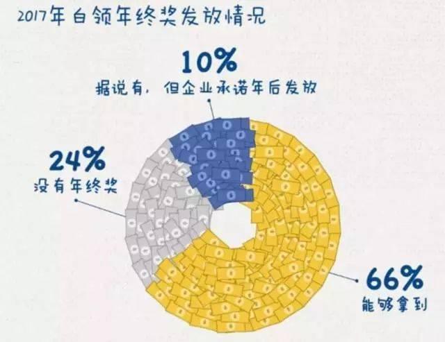 发年终奖的时候,我感受到了阶级差异