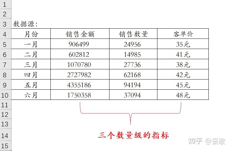 Excel如何对三个数量级的指标进行可视化展示? - 知乎