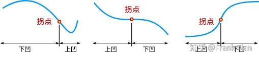 什么是拐点 知乎