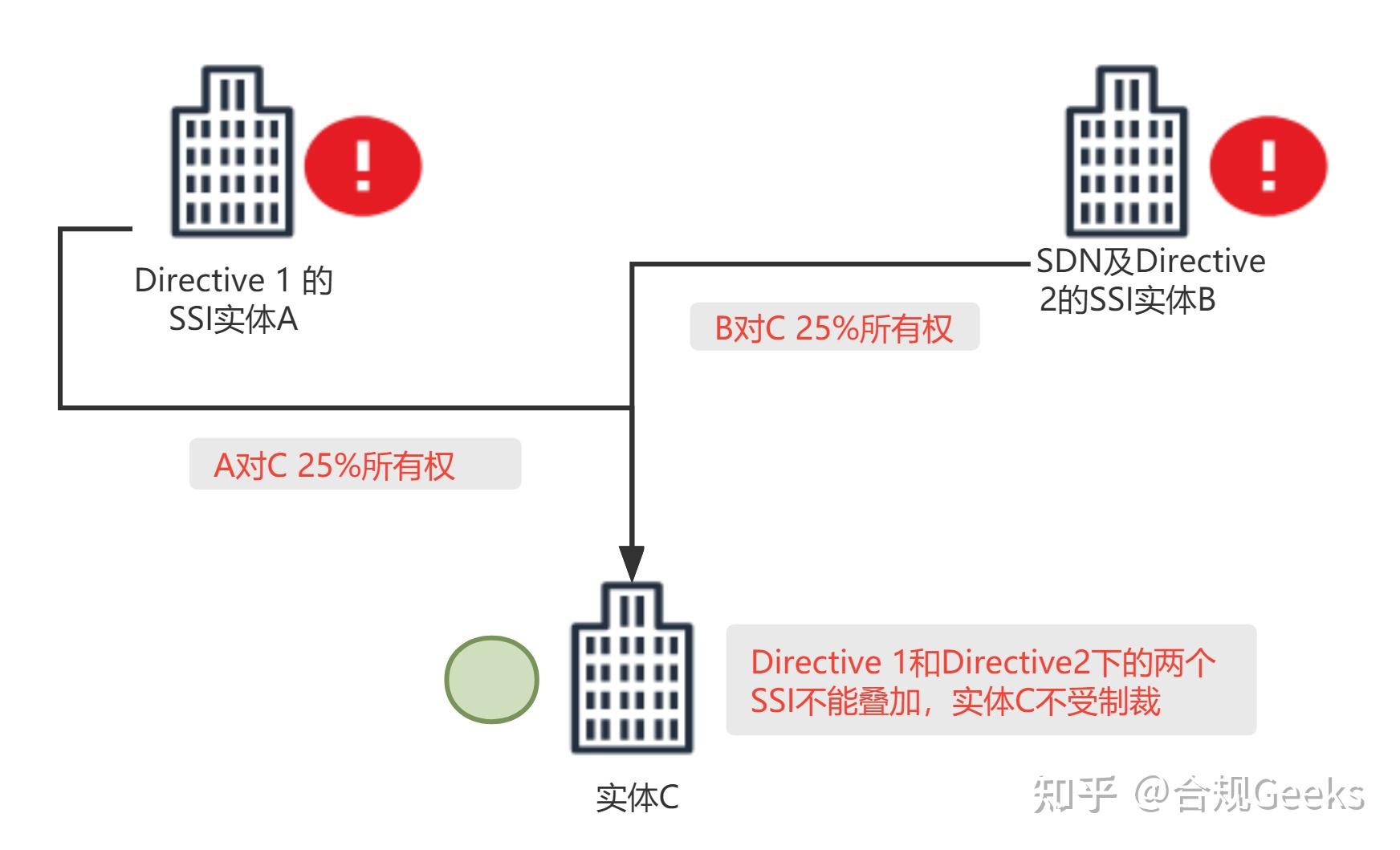 三,ofac ssi 50%規則計算