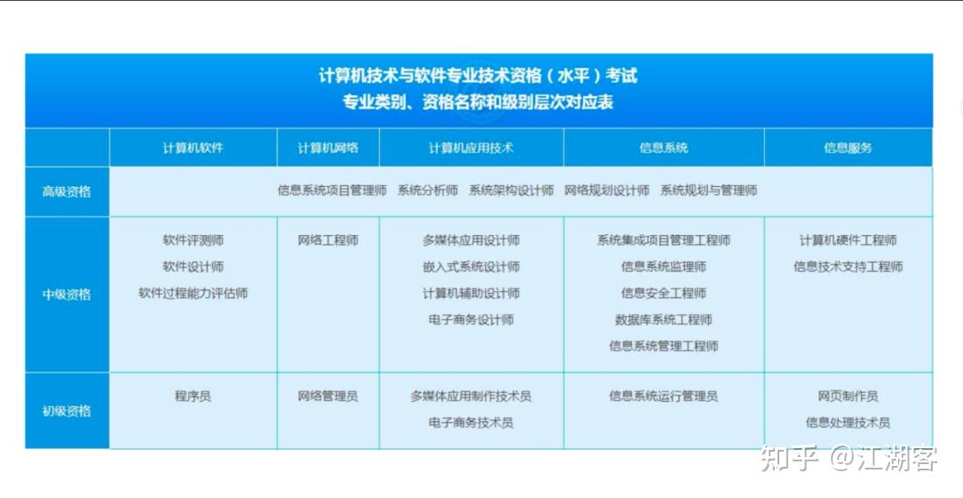 一年搞定两个软考高级证书，关键技巧大揭秘 - 知乎