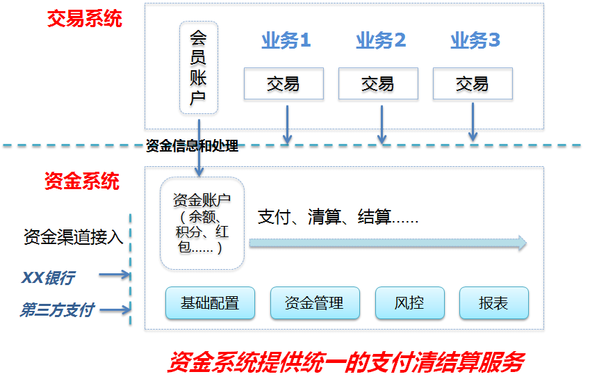 账户支付系统之支付,清结算特色介绍