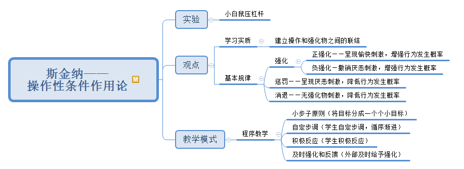 认知学习理论(1)苛勒的完形顿悟说(2)布鲁纳的认知