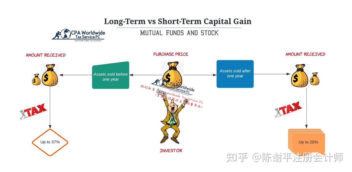 炒美股“节税攻略”：长期持有，延迟交税- 知乎