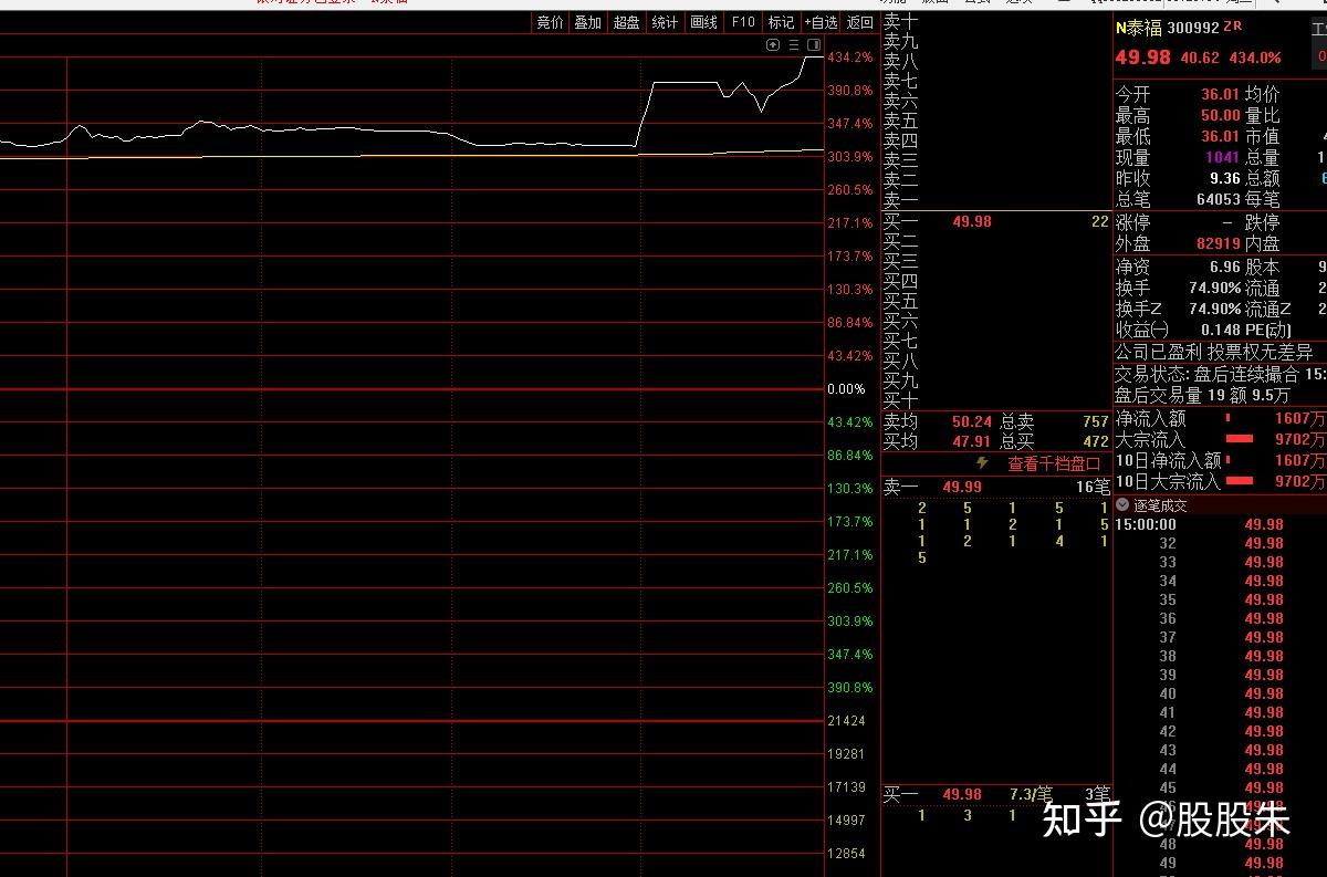 财联社的阻击龙虎榜中午重点提示的n泰福300992从涨300多到收盘涨430