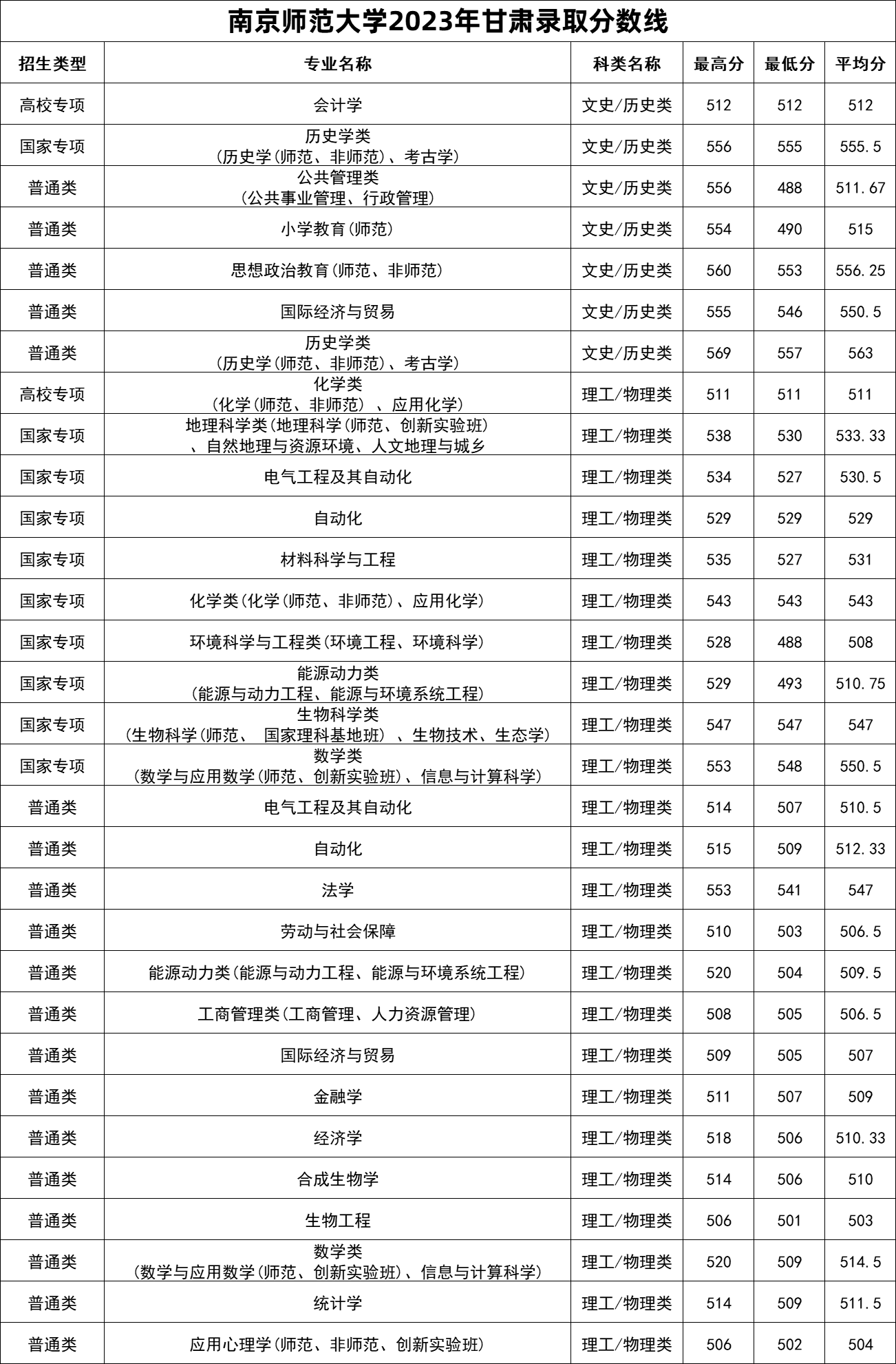 南京师范大学2023年专业录取分数线