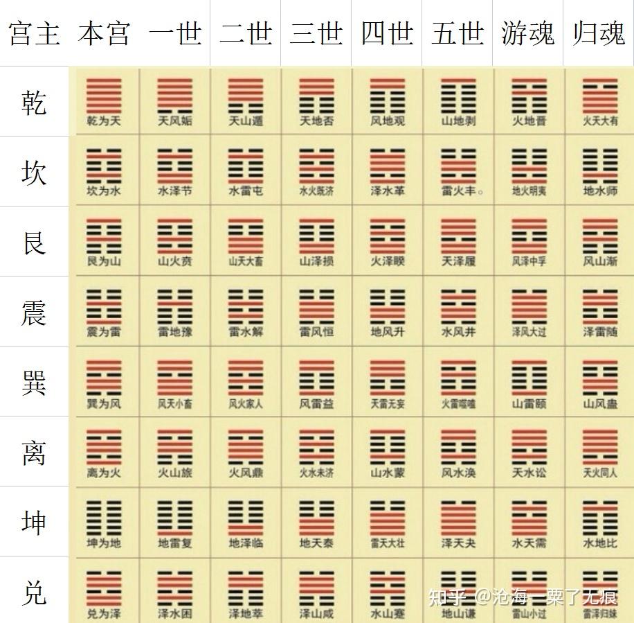 乾与坤是如何衍生出六十四卦的? - 知乎