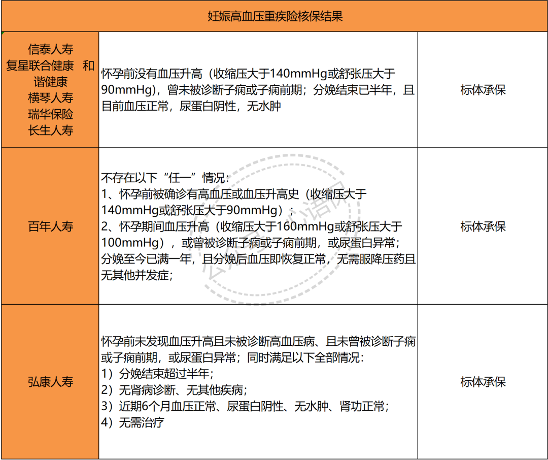 (收缩压大于140mmhg或舒张压大于90mmhg),曾未被诊断子痫或子痫前期