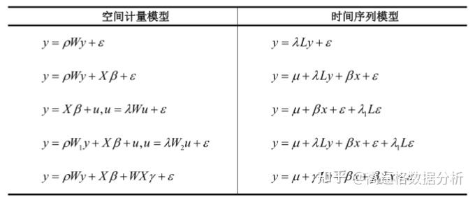 空间截面数据与空间面板数据计量模型全套解读(基于stata软件)