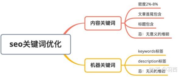 搜索引擎优化的方法=搜索引擎优化的方法包括哪些