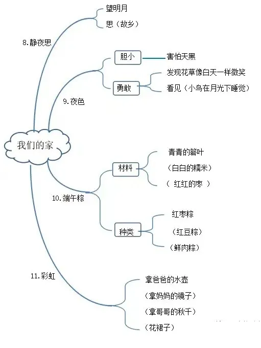 統編版16年級語文下冊課文思維導圖跟著思路學更輕鬆可下載