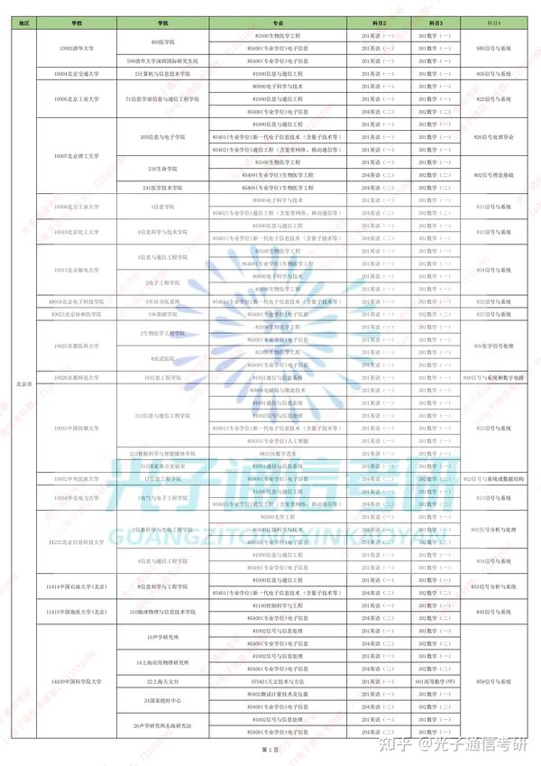 24通信考研|考试科目篇-考《信号与系统》的学校汇总! - 知乎