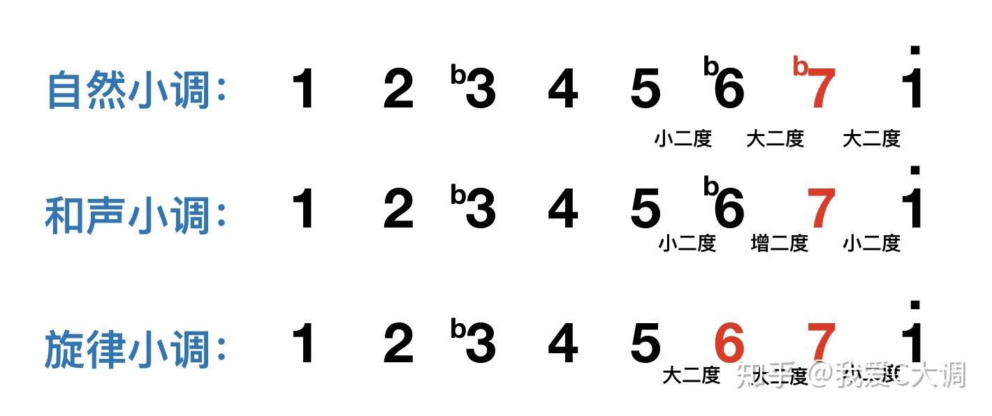 旋律小调