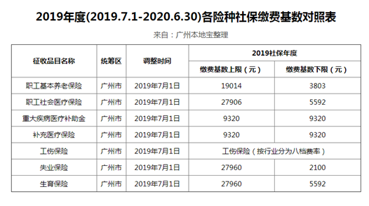 社保包含哪几种保险! 灵活就业社保包含哪几种保险