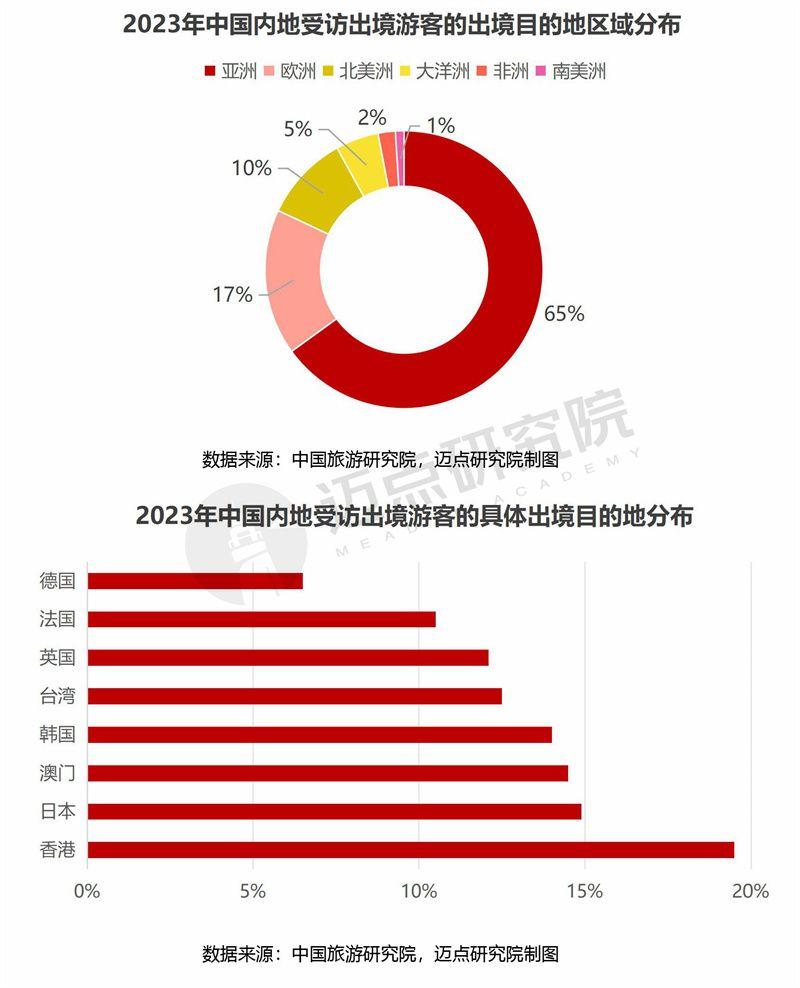 2023年中国旅游市场分析报告