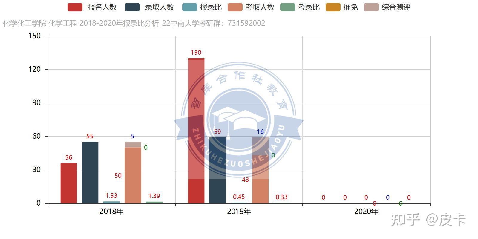 2018-2022年複試方案與報錄比(更新於2022