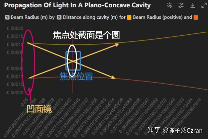 激光物理 - 高斯光束 - 知乎