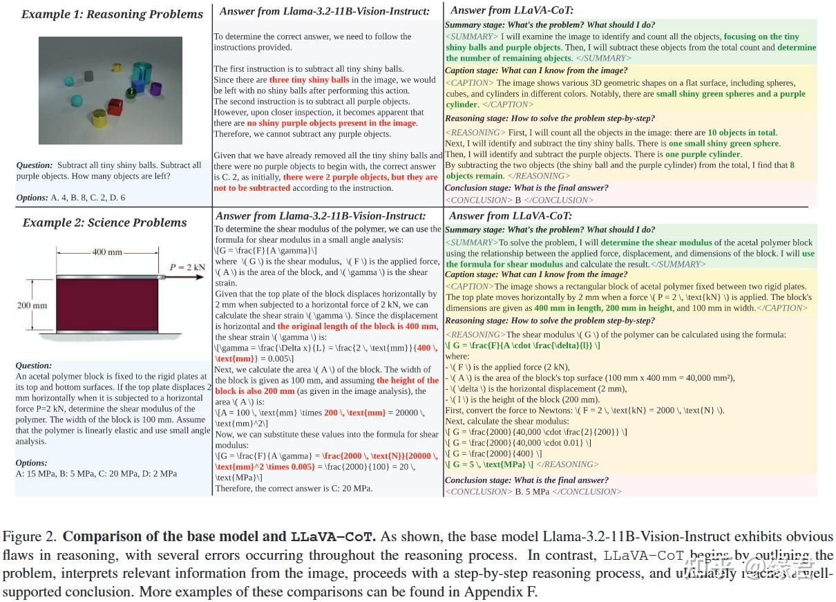 LLaVA-CoT: Let Vision Language Models Reason Step-by-Step | 阅后记录 - 知乎