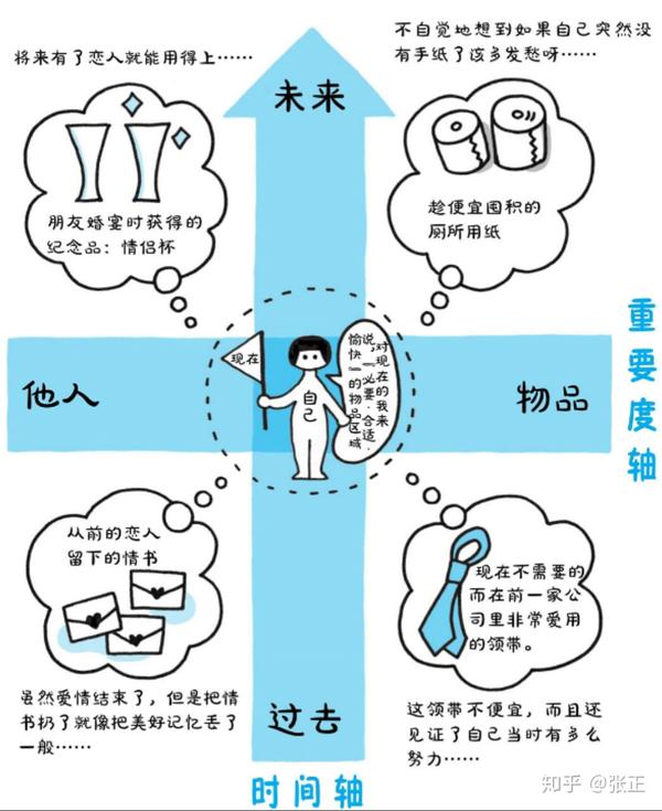 从过去到未来用什么时态