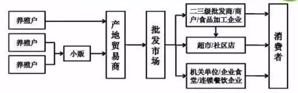 批发市场模式 批发市场模式