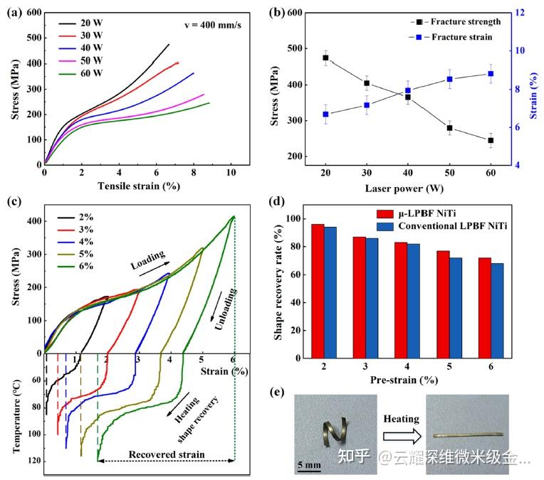 增材顶刊！微米级金属3d打印μ Lpbf制备niti记忆合金微器件关键突破！ 知乎 