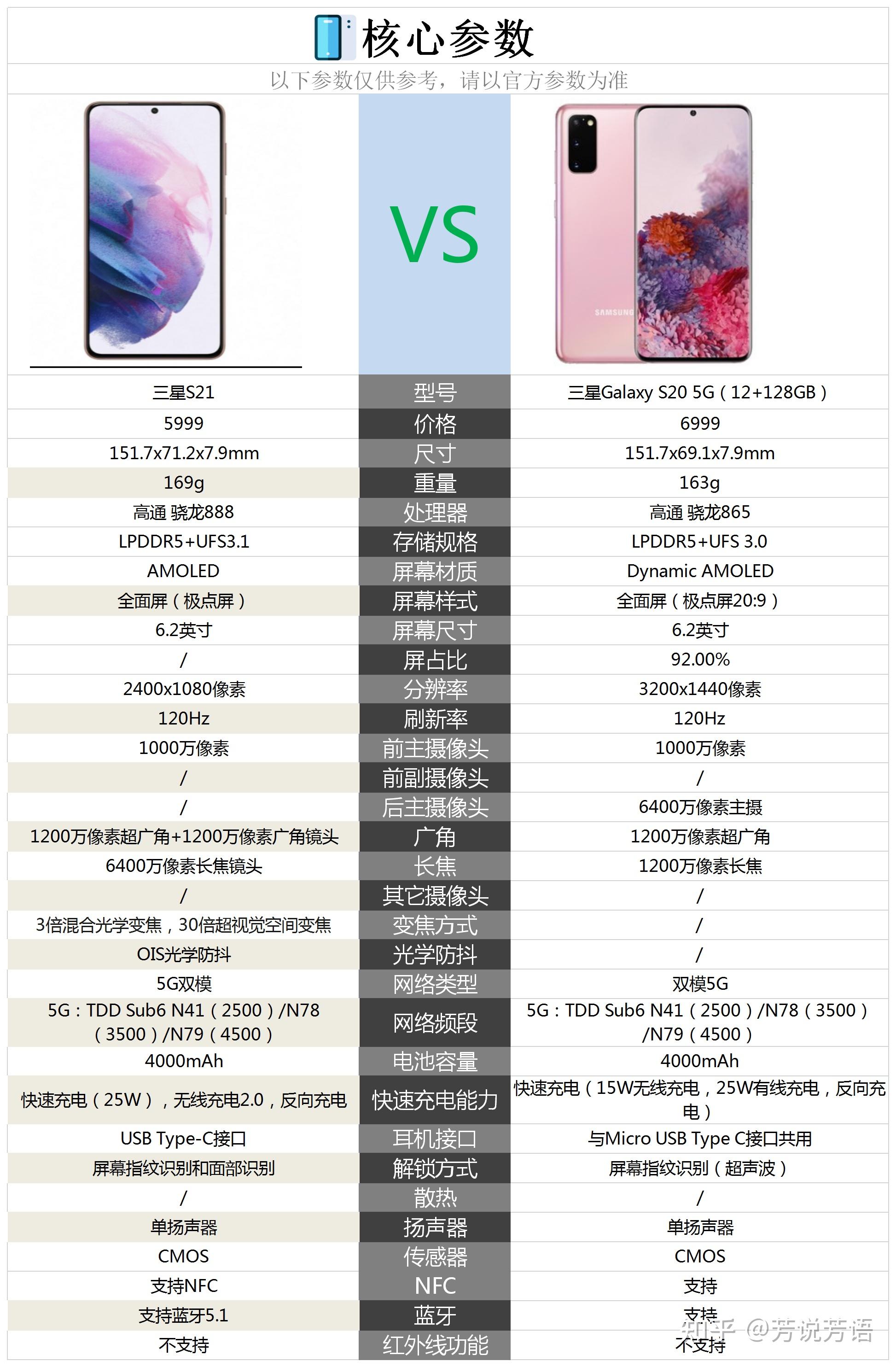 s20这款手机相比较虽然性能上有了很大的提升,但是在屏幕质量和续航