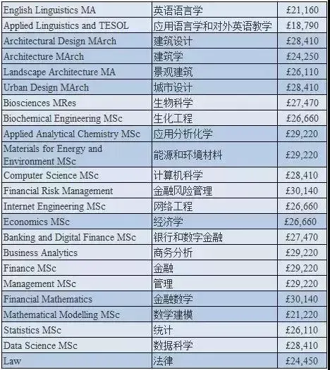 英國留學費用須知本科碩士一年學費彙總華威大學ucl愛丁堡