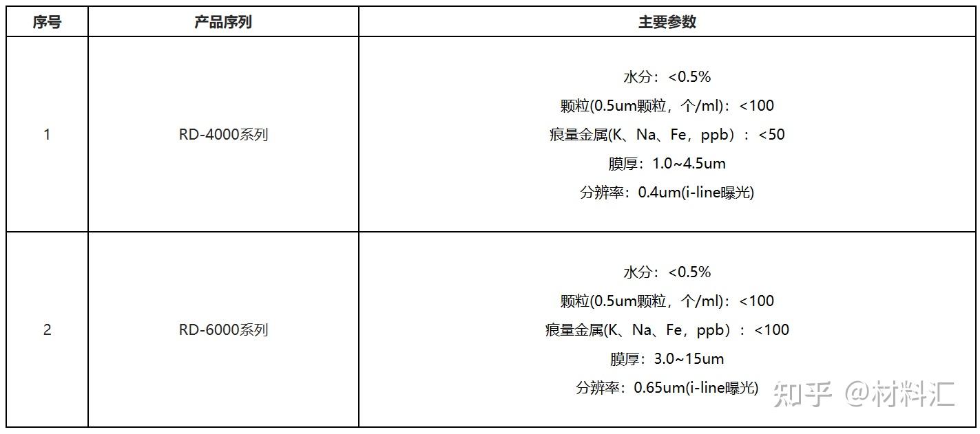 新材料投资：盘点44家国内光刻胶及上游原材料企业，还能投嘛？ - 知乎