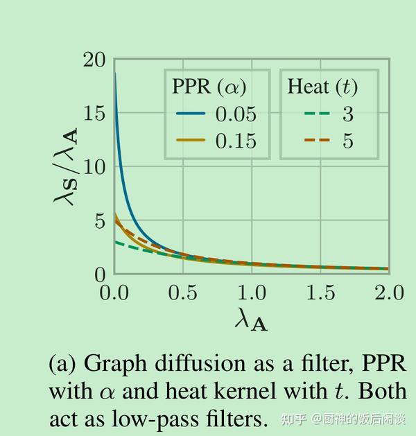 13.Diffusion Improves Graph Learning 知乎
