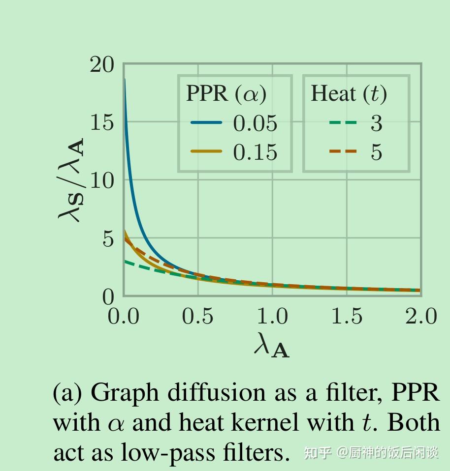 13.Diffusion Improves Graph Learning 知乎