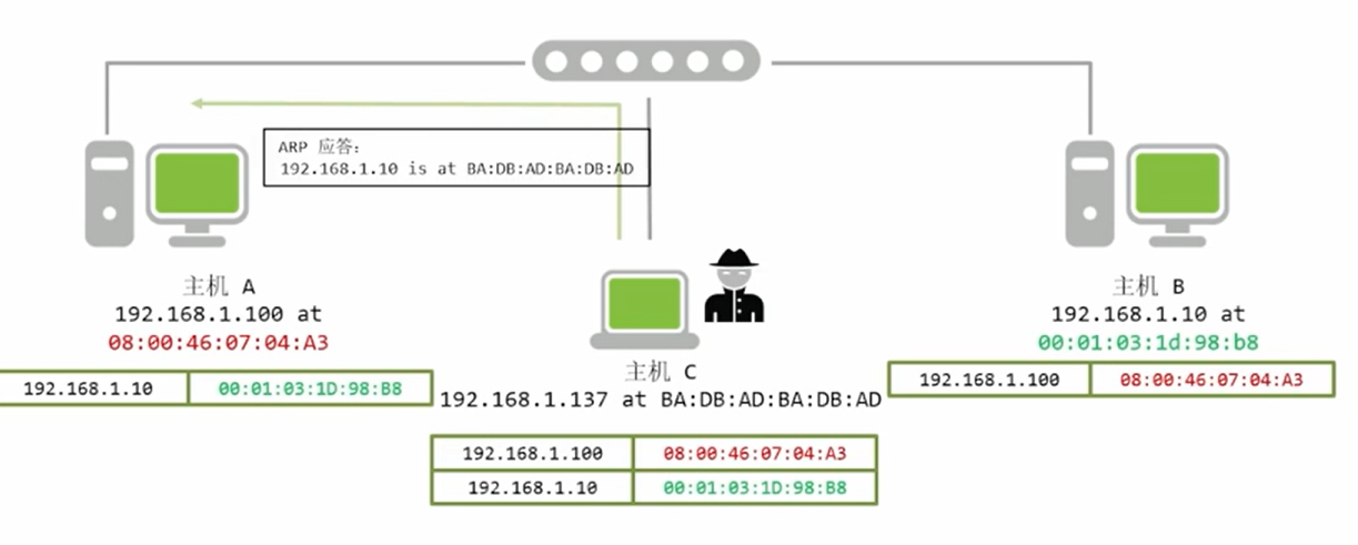 rap欺骗带有转发操作的arp欺骗可用于绕过交换机的保护--交换机会在表