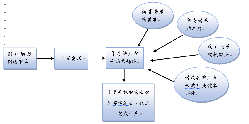 小米供应链流程图图片