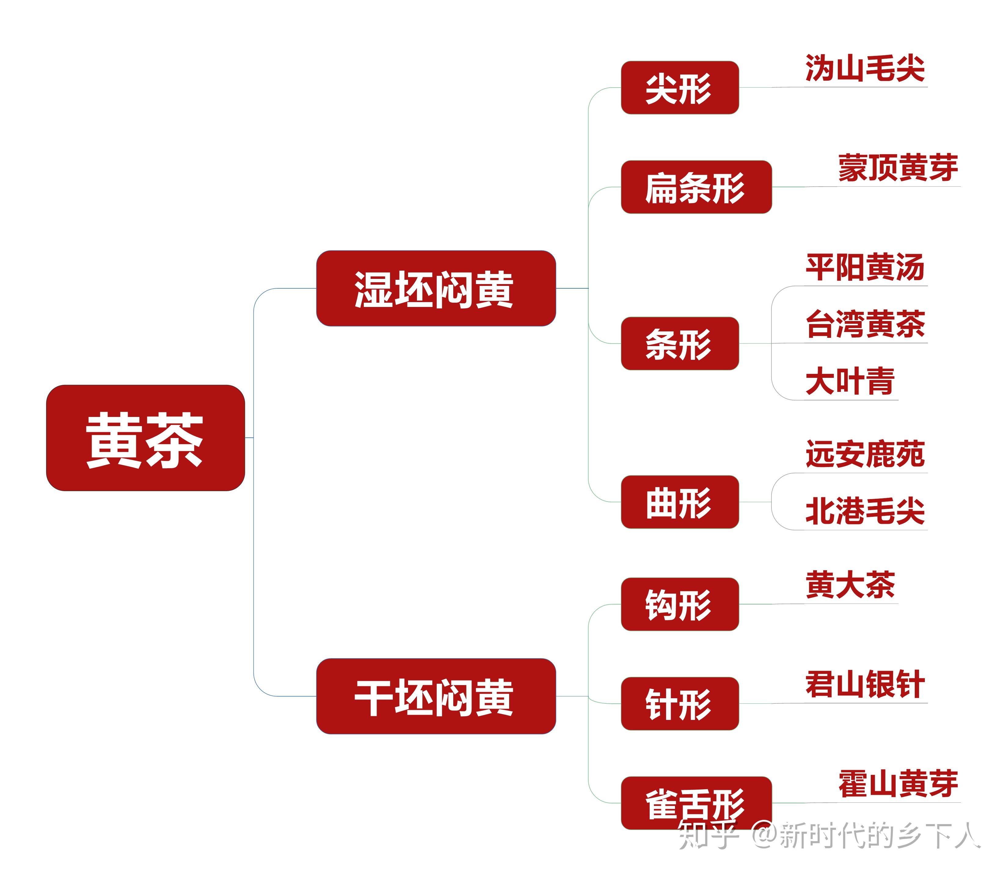 中国茶叶是怎么分类的？ - 知乎