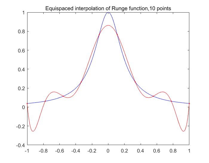 龙格现象(Runge Phenomenon) 知乎