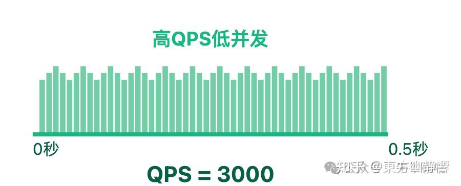 Qps Um 面试官: