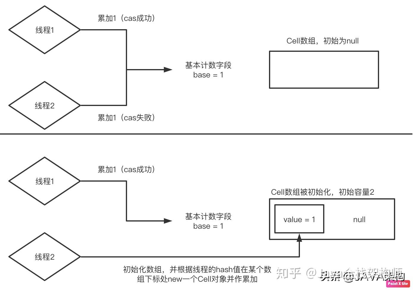 并发编程——多线程计数的更优解：LongAdder原理分析 - 知乎