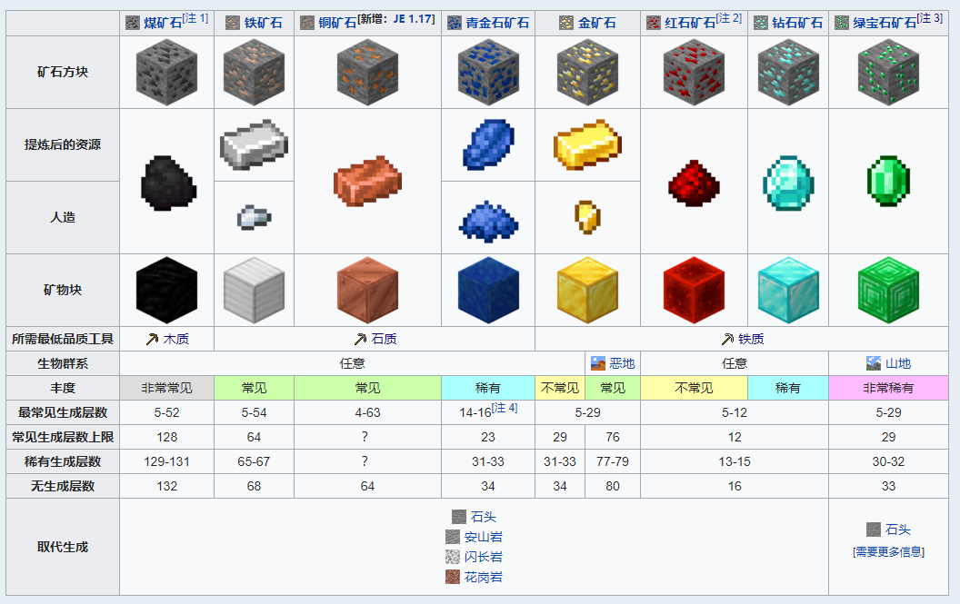 我的世界 一份与现实世界相对照的矿物图鉴 来硬的acquire Hardware 知乎